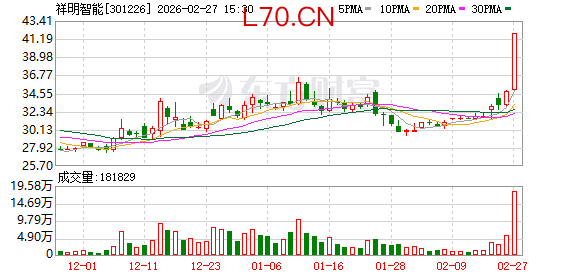 祥明智能：股东祥华咨询完成减持1088000股