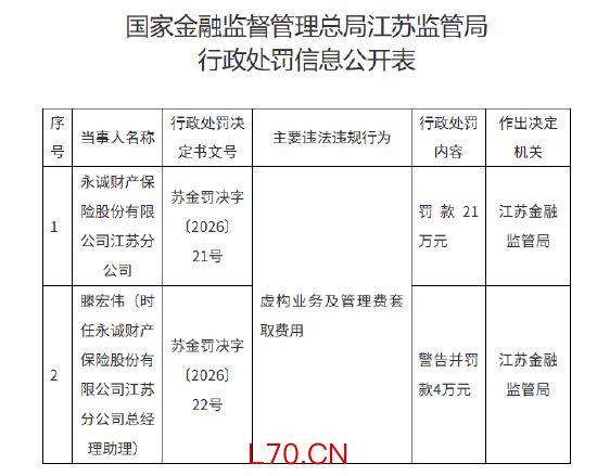 永诚保险江苏分公司被罚21万元：虚构业务及管理费套取费用