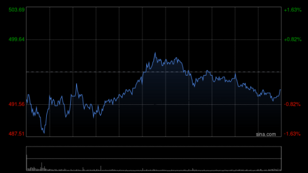 小摩：看好腾讯控股生态系统变现能力 目标价750港元