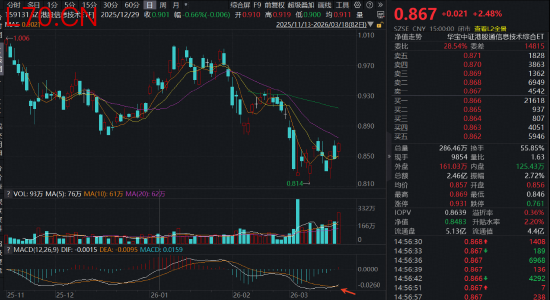 港股硬科技突然爆发！全市场唯一港股信息技术ETF（159131）放量大涨2.48%领涨所有港股类ETF
