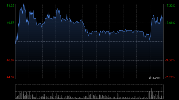 果下科技绩后涨超10% 去年公司拥有人应占利润同比增长109.4%