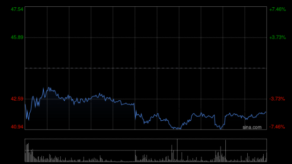 金价大跌，港股黄金股集体下挫，赤峰黄金暴跌超23%