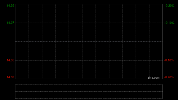 中船防务发盈喜 预期一季度归母净利润约3.6亿至4.3亿元同比增加95.16%至133.11%