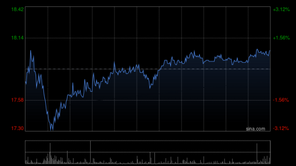中远海能盘中涨超11% 海峡若通航有望持续释放补库需求