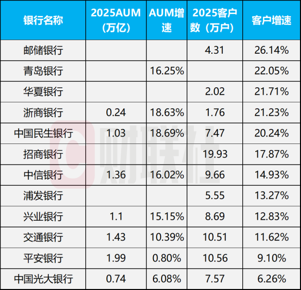 部分私行2025成绩单出炉，5家客户增速超20%，四大亮点凸显