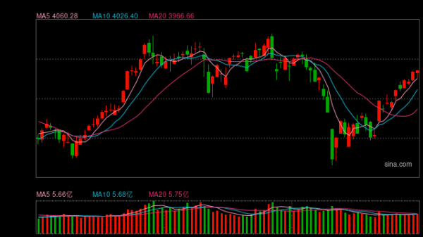 三大积极因素支撑    上证指数逼近4100点