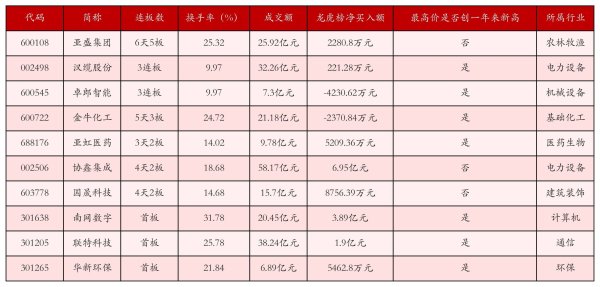 亚盛集团6天5板；草甘膦、环氧丙烷等化工概念领涨丨强势个股