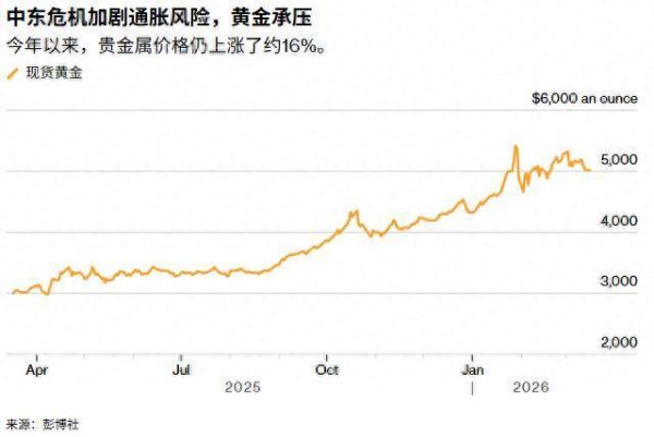 油价飙升压制美联储降息预期，黄金失守5000美元关口