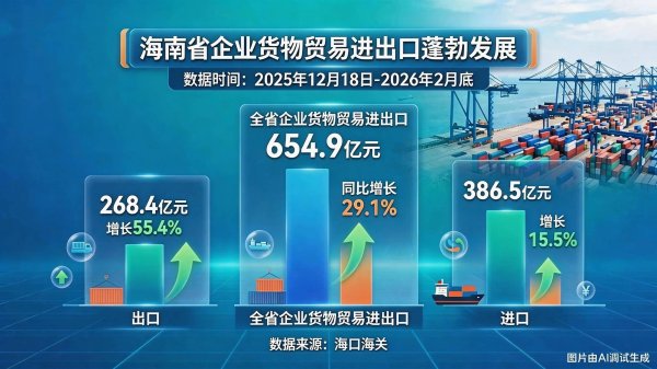 封关以来海南企业货物贸易进出口654.9亿元 同比增长29.1%