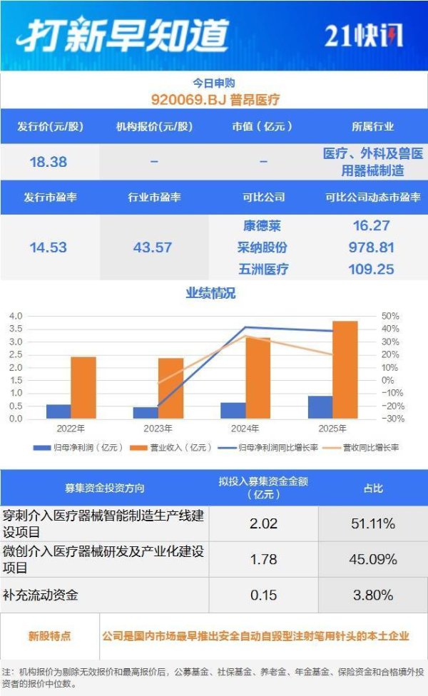 胰岛素笔针“小巨人”今日申购，另有一只新股上市丨打新早知道