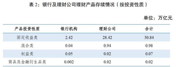 一季度末银行理财市场存续规模31.91万亿元，同比增加9.51％