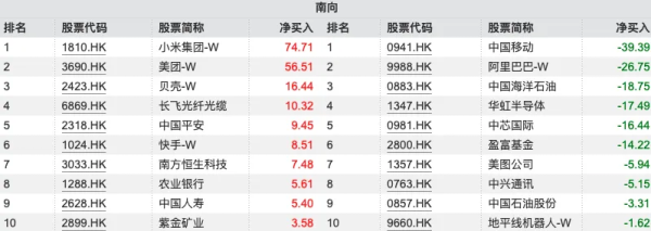 南向资金追踪｜多头复苏单周流入近163亿港元 继续加仓小米和美团减持阿里