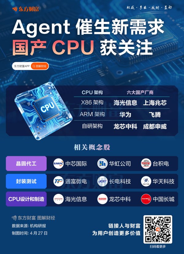 Agent催生新需求 国产CPU获关注