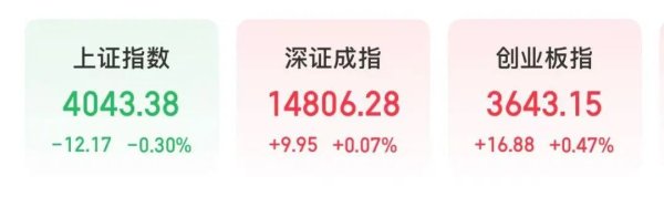 沪指低开，贵金属、白酒板块下跌，贵州茅台下跌超4%，CPO、煤炭股上涨 | 开盘播报