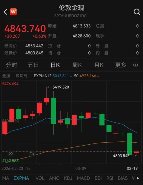 金饰价格跳水 一夜跌了55元 金价震荡走低
