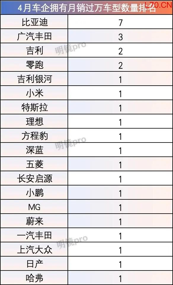 上百个品牌无车月销过万：虽动辄数万订单，但月销过万是真难