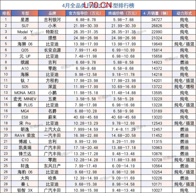 上百个品牌无车月销过万：虽动辄数万订单，但月销过万是真难