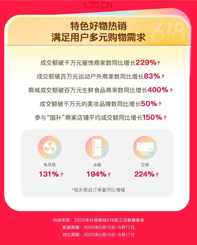 抖音商城618前三日数据公布:成交额破千万元直播间数同比增长116%