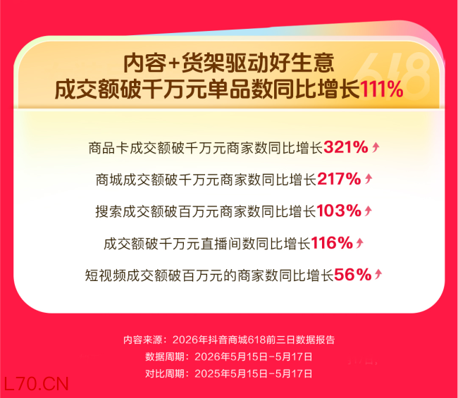 抖音商城618前三日数据公布:成交额破千万元直播间数同比增长116%