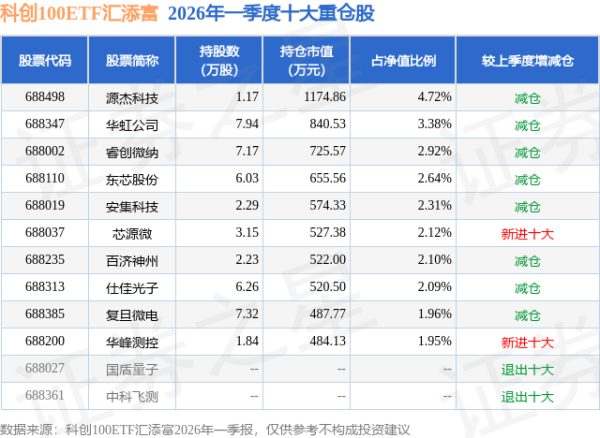 5月29日科创100ETF汇添富基金份额增加300万份，重仓股源杰科技、华虹公司、睿创微纳