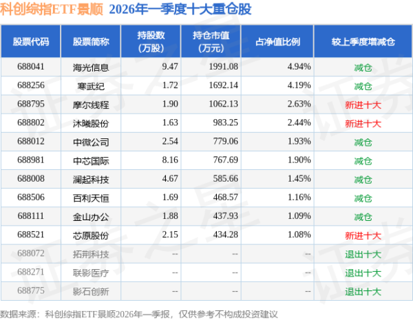 5月29日科创综指ETF景顺基金份额减少500万份，重仓股海光信息、寒武纪、摩尔线程