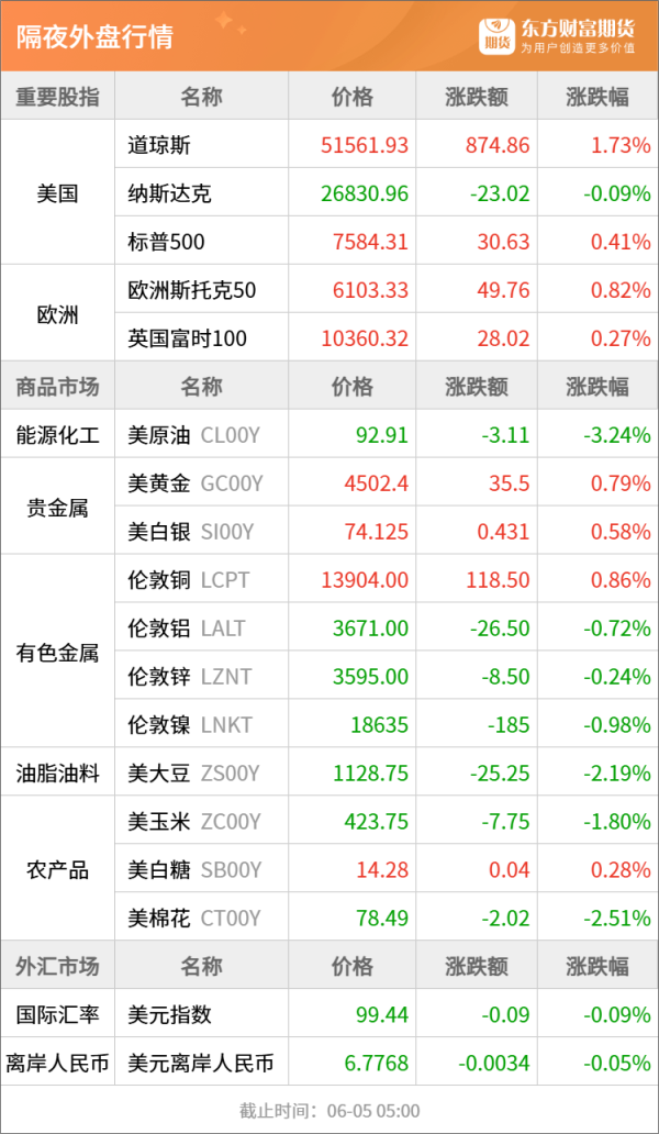 东方财富期货早餐 6月5日 周五