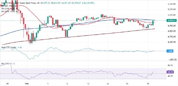 金价暴涨后如何走？FXStreet首席分析师金价技术分析 上行关注这一阻力