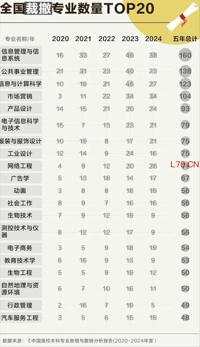 大学里最被劝退的是哪个专业 就业难成“弃子”