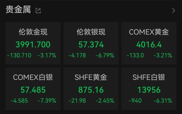 美伊技术性谈判将于月底恢复，国际金价、油价大跌