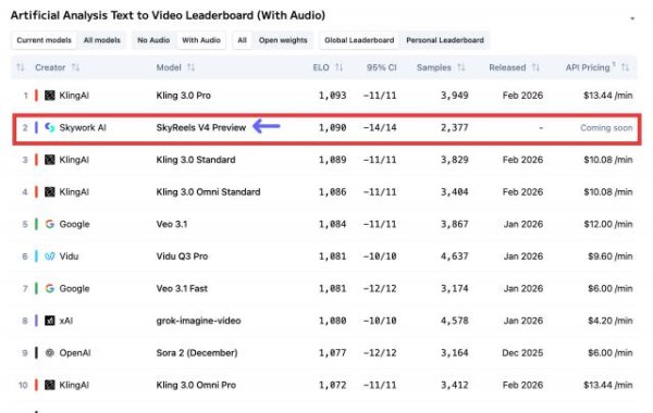 杀进全球榜TOP2！国产视频模型黑马刚刚出现了