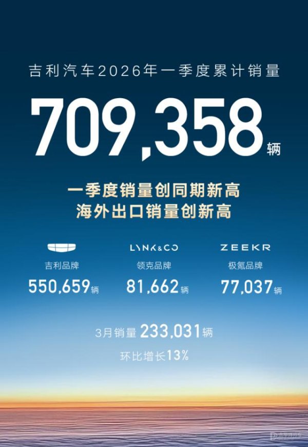 吉利汽车一季度销量创同期新高 海外出口大幅增长