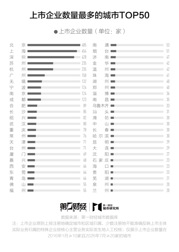 A股上市公司，50座中国城市数据大比拼